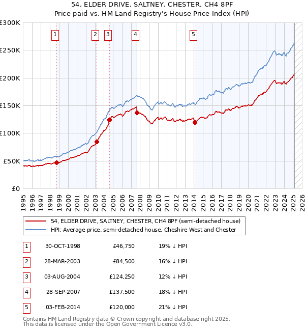 54, ELDER DRIVE, SALTNEY, CHESTER, CH4 8PF: Price paid vs HM Land Registry's House Price Index