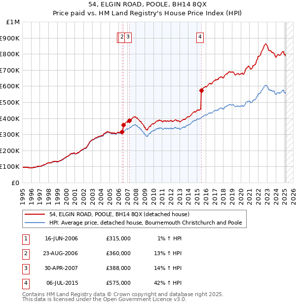 54, ELGIN ROAD, POOLE, BH14 8QX: Price paid vs HM Land Registry's House Price Index