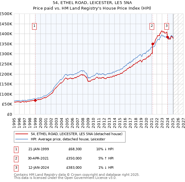 54, ETHEL ROAD, LEICESTER, LE5 5NA: Price paid vs HM Land Registry's House Price Index