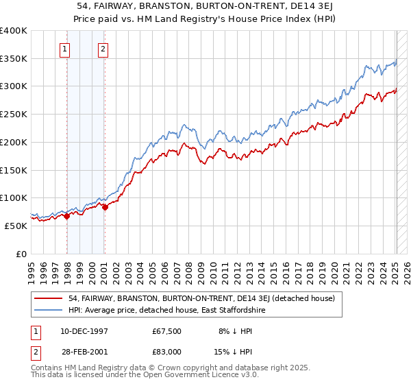 54, FAIRWAY, BRANSTON, BURTON-ON-TRENT, DE14 3EJ: Price paid vs HM Land Registry's House Price Index