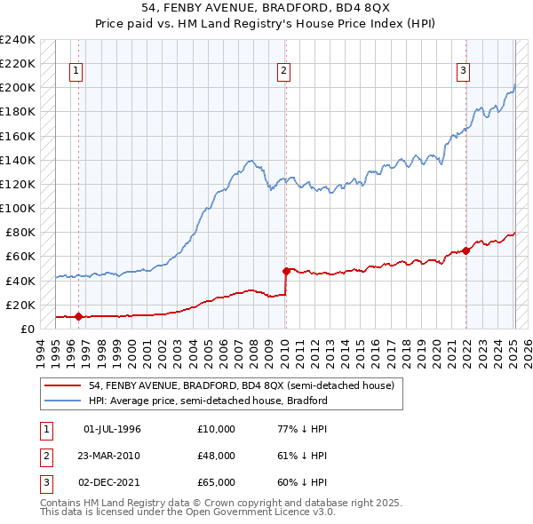 54, FENBY AVENUE, BRADFORD, BD4 8QX: Price paid vs HM Land Registry's House Price Index