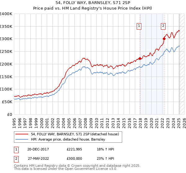 54, FOLLY WAY, BARNSLEY, S71 2SP: Price paid vs HM Land Registry's House Price Index