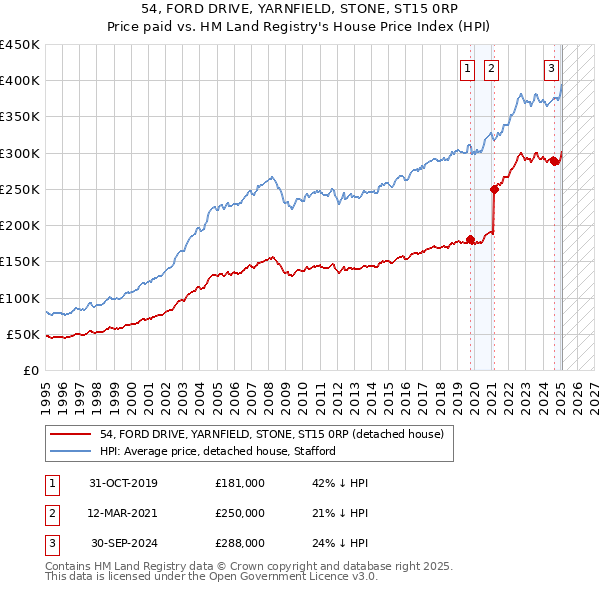 54, FORD DRIVE, YARNFIELD, STONE, ST15 0RP: Price paid vs HM Land Registry's House Price Index