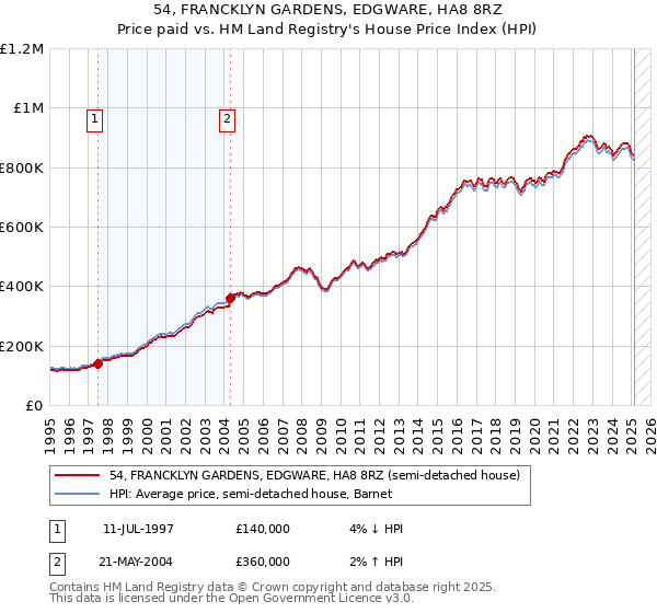 54, FRANCKLYN GARDENS, EDGWARE, HA8 8RZ: Price paid vs HM Land Registry's House Price Index