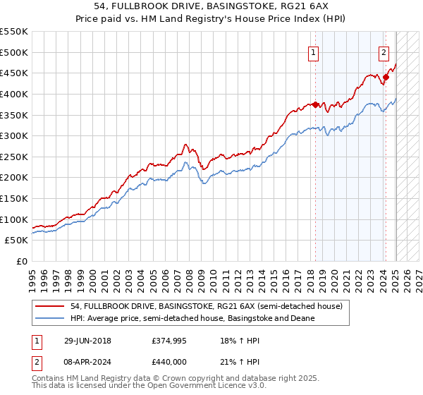 54, FULLBROOK DRIVE, BASINGSTOKE, RG21 6AX: Price paid vs HM Land Registry's House Price Index