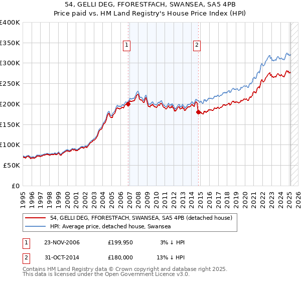 54, GELLI DEG, FFORESTFACH, SWANSEA, SA5 4PB: Price paid vs HM Land Registry's House Price Index