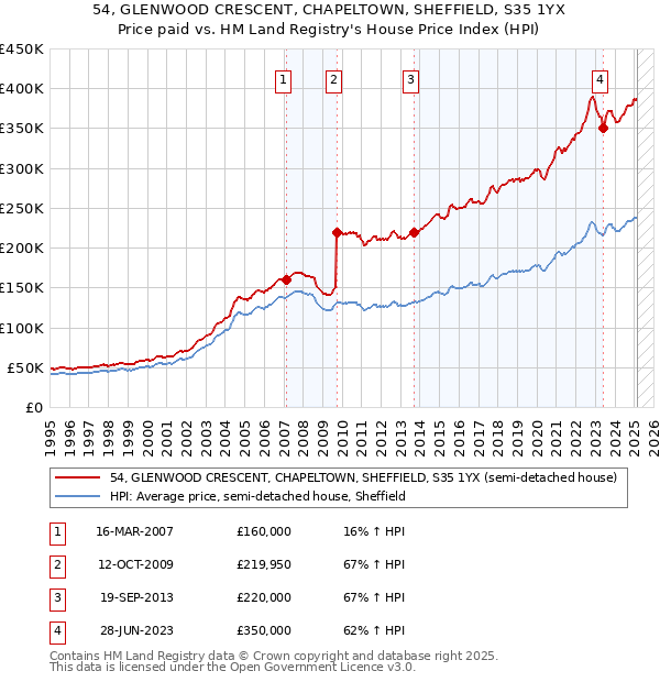 54, GLENWOOD CRESCENT, CHAPELTOWN, SHEFFIELD, S35 1YX: Price paid vs HM Land Registry's House Price Index