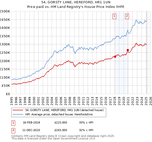 54, GORSTY LANE, HEREFORD, HR1 1UN: Price paid vs HM Land Registry's House Price Index