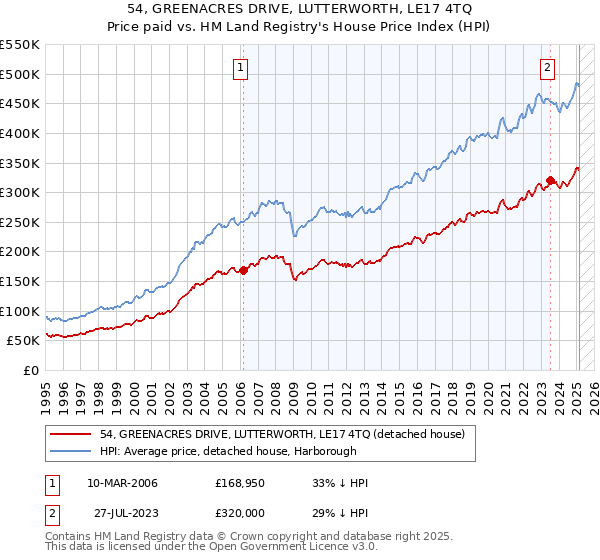 54, GREENACRES DRIVE, LUTTERWORTH, LE17 4TQ: Price paid vs HM Land Registry's House Price Index