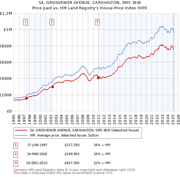 54, GROSVENOR AVENUE, CARSHALTON, SM5 3EW: Price paid vs HM Land Registry's House Price Index