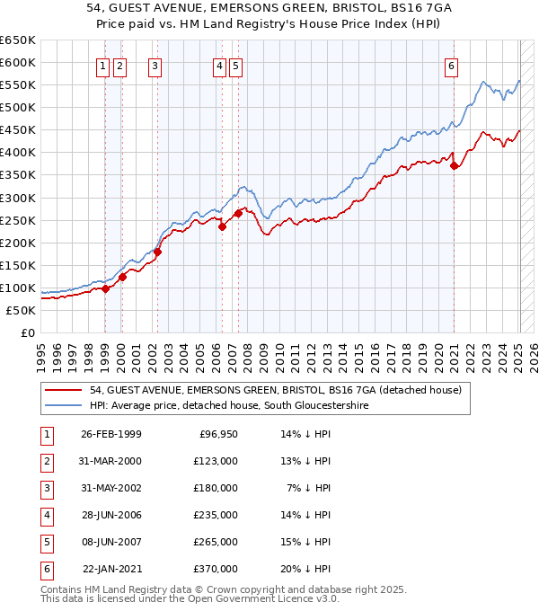 54, GUEST AVENUE, EMERSONS GREEN, BRISTOL, BS16 7GA: Price paid vs HM Land Registry's House Price Index