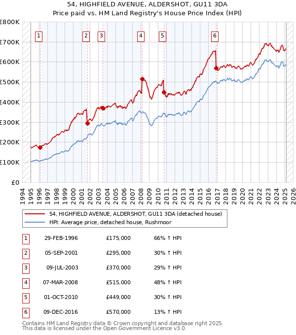 54, HIGHFIELD AVENUE, ALDERSHOT, GU11 3DA: Price paid vs HM Land Registry's House Price Index