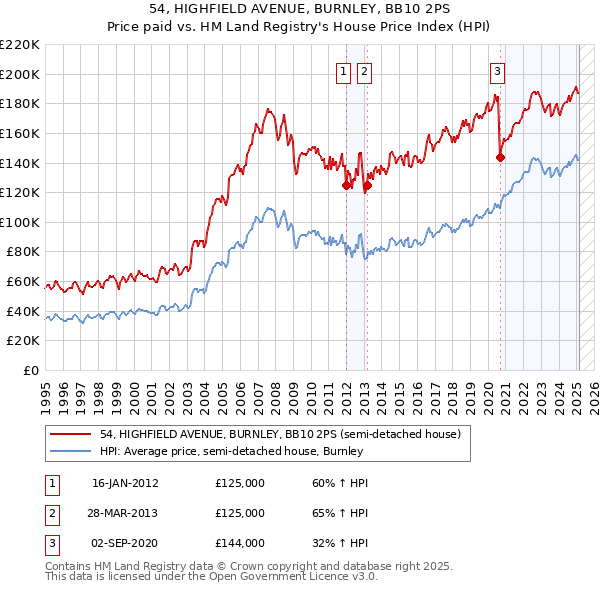 54, HIGHFIELD AVENUE, BURNLEY, BB10 2PS: Price paid vs HM Land Registry's House Price Index