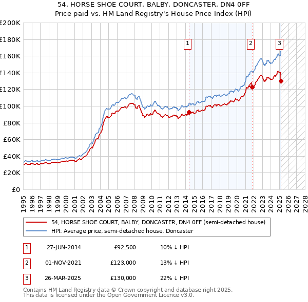 54, HORSE SHOE COURT, BALBY, DONCASTER, DN4 0FF: Price paid vs HM Land Registry's House Price Index