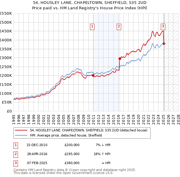 54, HOUSLEY LANE, CHAPELTOWN, SHEFFIELD, S35 2UD: Price paid vs HM Land Registry's House Price Index