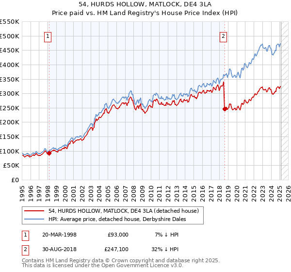 54, HURDS HOLLOW, MATLOCK, DE4 3LA: Price paid vs HM Land Registry's House Price Index
