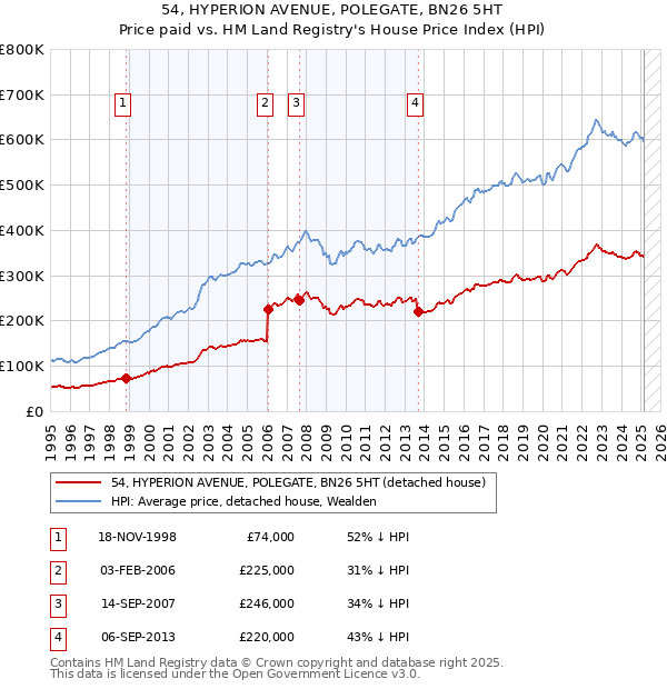 54, HYPERION AVENUE, POLEGATE, BN26 5HT: Price paid vs HM Land Registry's House Price Index