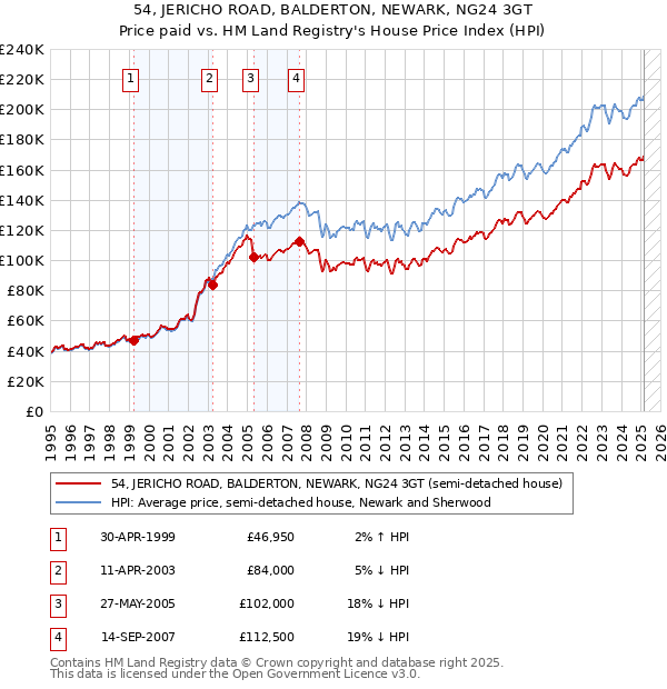54, JERICHO ROAD, BALDERTON, NEWARK, NG24 3GT: Price paid vs HM Land Registry's House Price Index