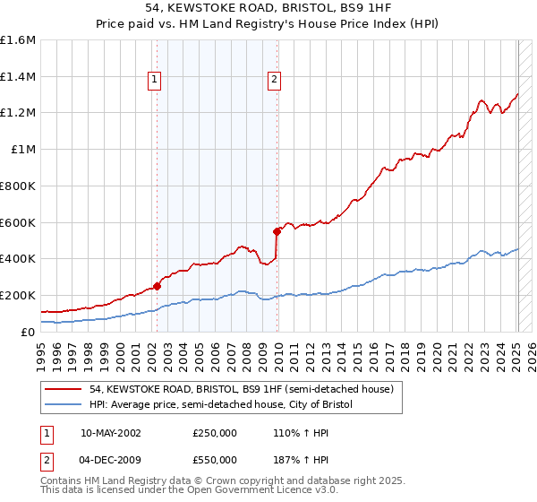 54, KEWSTOKE ROAD, BRISTOL, BS9 1HF: Price paid vs HM Land Registry's House Price Index