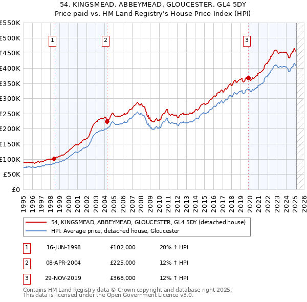 54, KINGSMEAD, ABBEYMEAD, GLOUCESTER, GL4 5DY: Price paid vs HM Land Registry's House Price Index