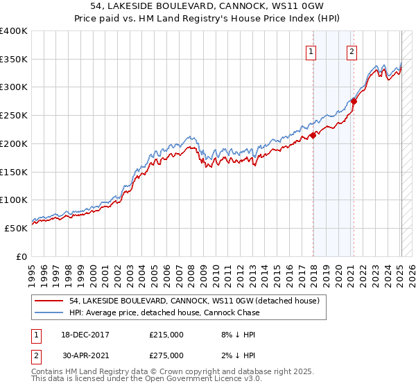54, LAKESIDE BOULEVARD, CANNOCK, WS11 0GW: Price paid vs HM Land Registry's House Price Index
