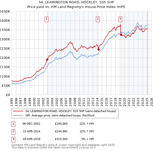 54, LEAMINGTON ROAD, HOCKLEY, SS5 5HP: Price paid vs HM Land Registry's House Price Index