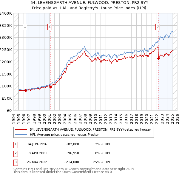 54, LEVENSGARTH AVENUE, FULWOOD, PRESTON, PR2 9YY: Price paid vs HM Land Registry's House Price Index