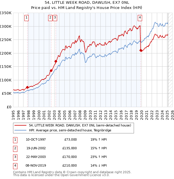 54, LITTLE WEEK ROAD, DAWLISH, EX7 0NL: Price paid vs HM Land Registry's House Price Index