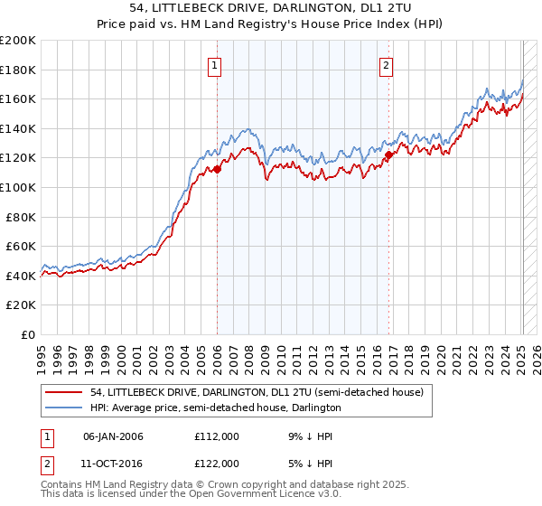 54, LITTLEBECK DRIVE, DARLINGTON, DL1 2TU: Price paid vs HM Land Registry's House Price Index