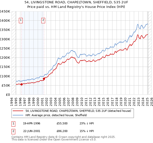 54, LIVINGSTONE ROAD, CHAPELTOWN, SHEFFIELD, S35 2UF: Price paid vs HM Land Registry's House Price Index