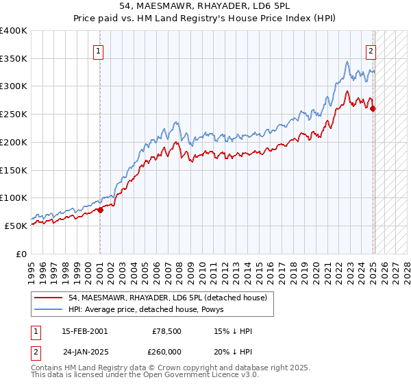 54, MAESMAWR, RHAYADER, LD6 5PL: Price paid vs HM Land Registry's House Price Index