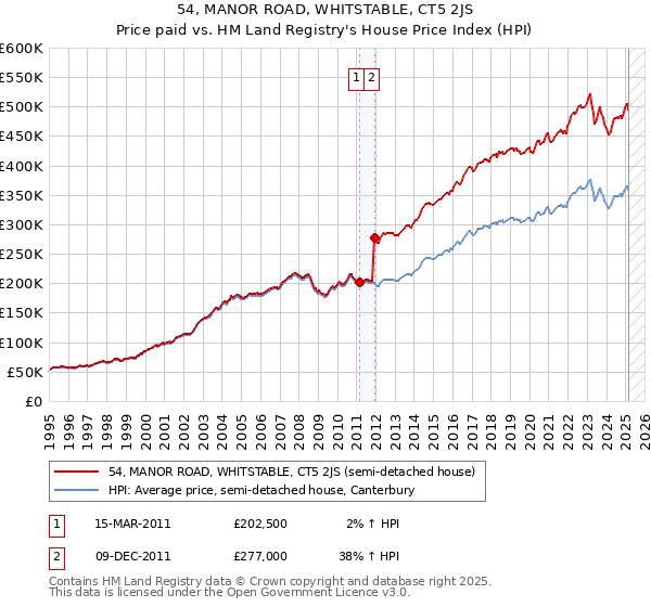 54, MANOR ROAD, WHITSTABLE, CT5 2JS: Price paid vs HM Land Registry's House Price Index