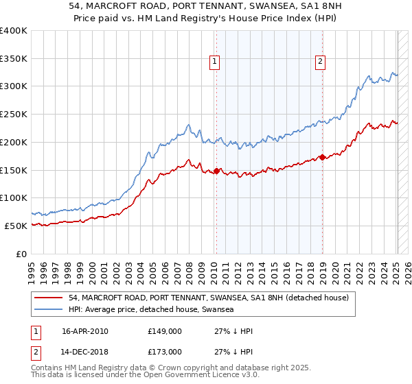 54, MARCROFT ROAD, PORT TENNANT, SWANSEA, SA1 8NH: Price paid vs HM Land Registry's House Price Index