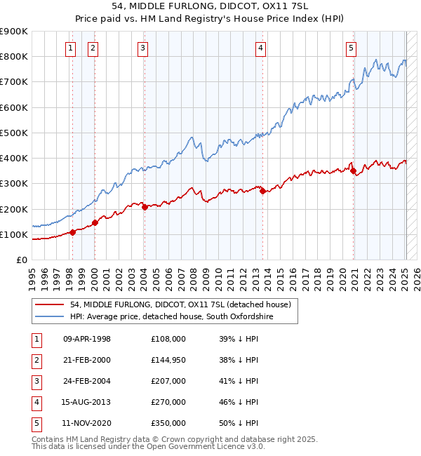 54, MIDDLE FURLONG, DIDCOT, OX11 7SL: Price paid vs HM Land Registry's House Price Index