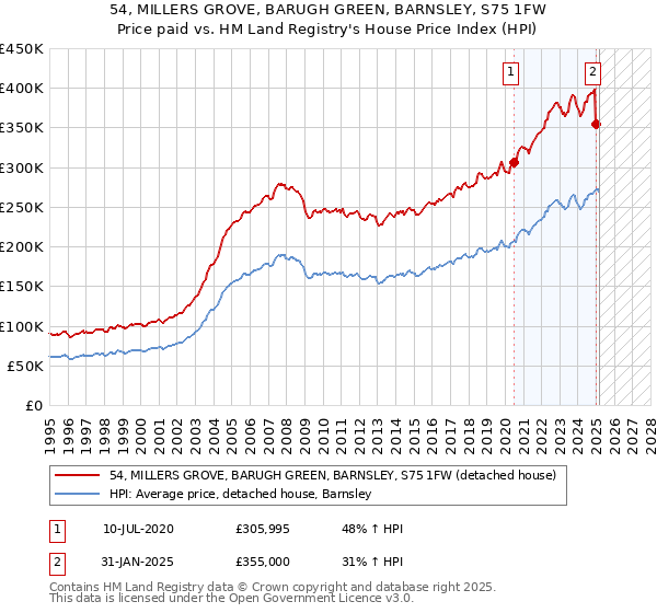 54, MILLERS GROVE, BARUGH GREEN, BARNSLEY, S75 1FW: Price paid vs HM Land Registry's House Price Index