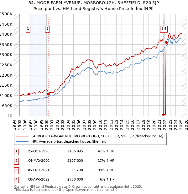 54, MOOR FARM AVENUE, MOSBOROUGH, SHEFFIELD, S20 5JP: Price paid vs HM Land Registry's House Price Index