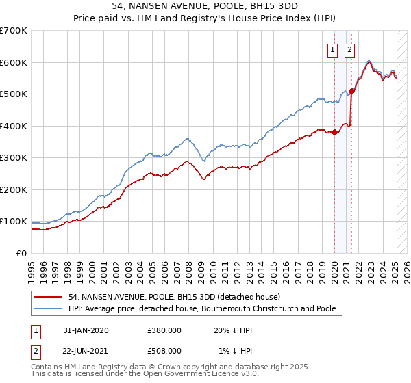 54, NANSEN AVENUE, POOLE, BH15 3DD: Price paid vs HM Land Registry's House Price Index