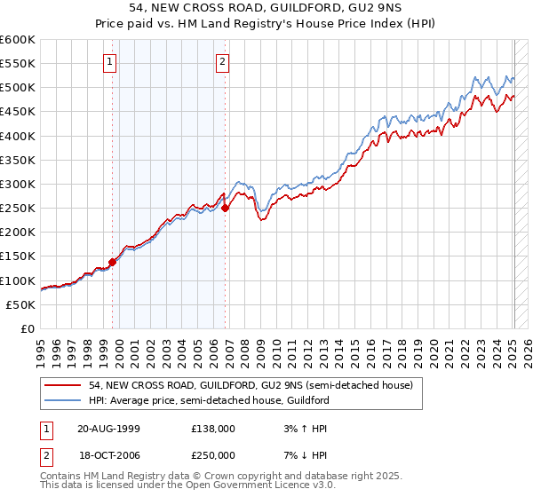54, NEW CROSS ROAD, GUILDFORD, GU2 9NS: Price paid vs HM Land Registry's House Price Index
