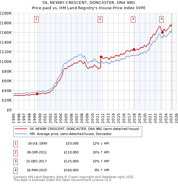 54, NEWBY CRESCENT, DONCASTER, DN4 9BG: Price paid vs HM Land Registry's House Price Index