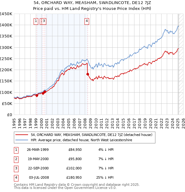 54, ORCHARD WAY, MEASHAM, SWADLINCOTE, DE12 7JZ: Price paid vs HM Land Registry's House Price Index