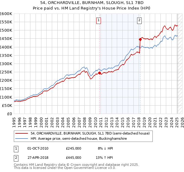 54, ORCHARDVILLE, BURNHAM, SLOUGH, SL1 7BD: Price paid vs HM Land Registry's House Price Index