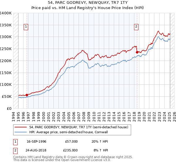 54, PARC GODREVY, NEWQUAY, TR7 1TY: Price paid vs HM Land Registry's House Price Index
