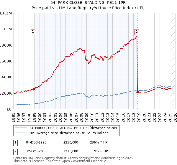 54, PARK CLOSE, SPALDING, PE11 1PR: Price paid vs HM Land Registry's House Price Index