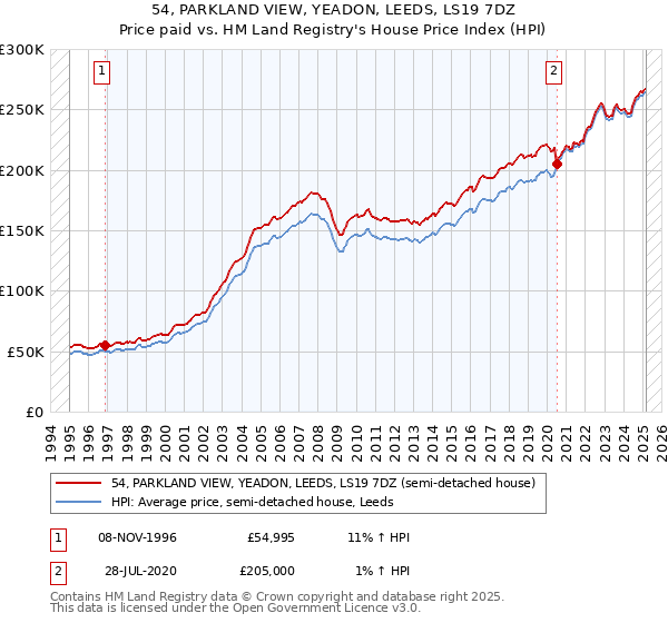 54, PARKLAND VIEW, YEADON, LEEDS, LS19 7DZ: Price paid vs HM Land Registry's House Price Index