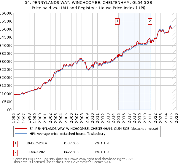 54, PENNYLANDS WAY, WINCHCOMBE, CHELTENHAM, GL54 5GB: Price paid vs HM Land Registry's House Price Index