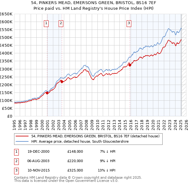 54, PINKERS MEAD, EMERSONS GREEN, BRISTOL, BS16 7EF: Price paid vs HM Land Registry's House Price Index