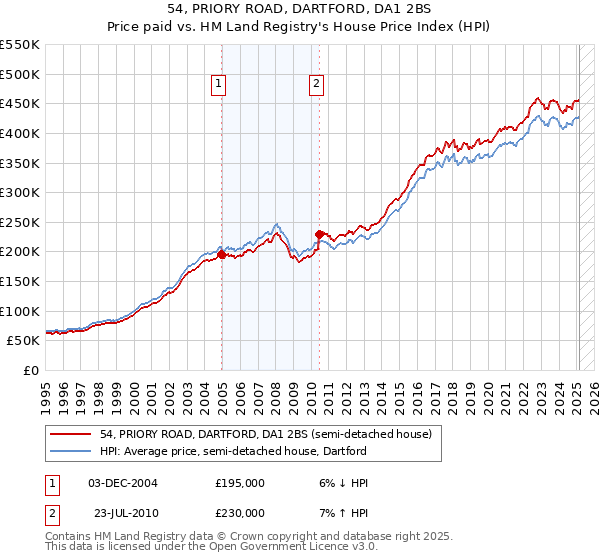 54, PRIORY ROAD, DARTFORD, DA1 2BS: Price paid vs HM Land Registry's House Price Index