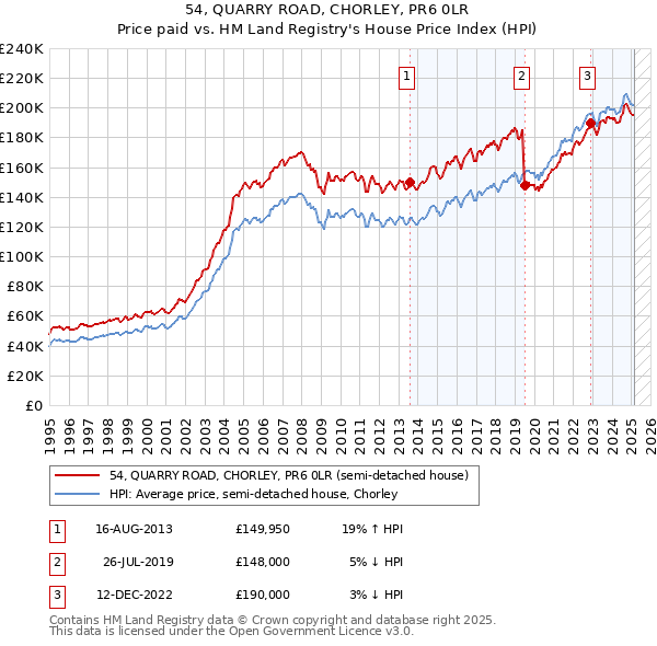 54, QUARRY ROAD, CHORLEY, PR6 0LR: Price paid vs HM Land Registry's House Price Index