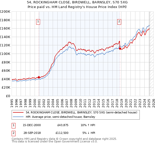 54, ROCKINGHAM CLOSE, BIRDWELL, BARNSLEY, S70 5XG: Price paid vs HM Land Registry's House Price Index