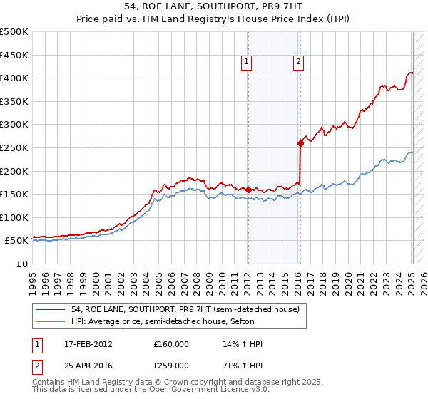 54, ROE LANE, SOUTHPORT, PR9 7HT: Price paid vs HM Land Registry's House Price Index